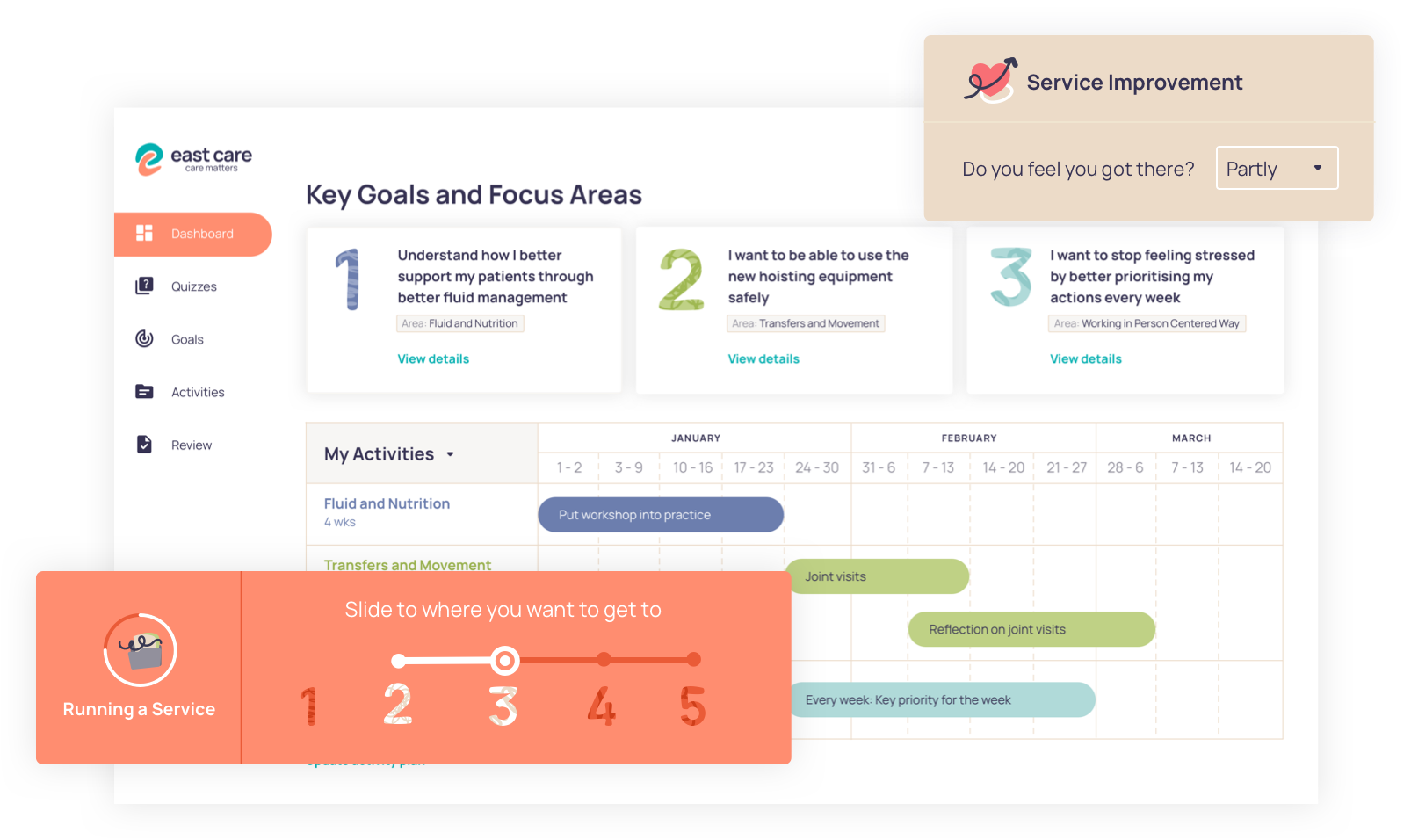 East Care staff view — goals and activities